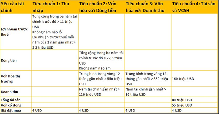 Để được niêm yết trên sàn Nasdaq cao cấp nhất, VinFast cần đáp ứng những tiêu chí nào? - Ảnh 1.