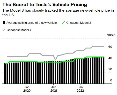Elon Musk có thể thay đổi giá của các chiếc xe điện Tesla một cách độc đáo, không giống ai khác, nhờ vào chiến lược độc đáo này - Xem ảnh số 2.