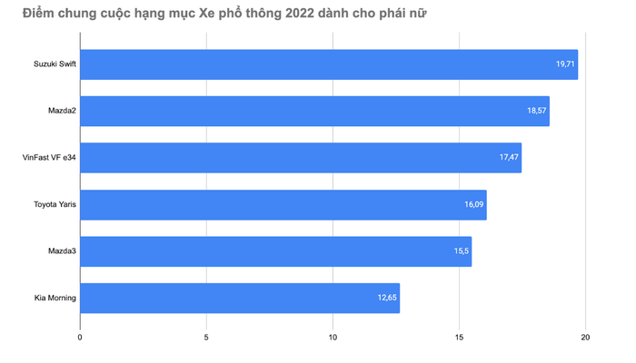 Suzuki Swift - Xe phổ biến 2022 phù hợp cho phụ nữ - Hình 2.