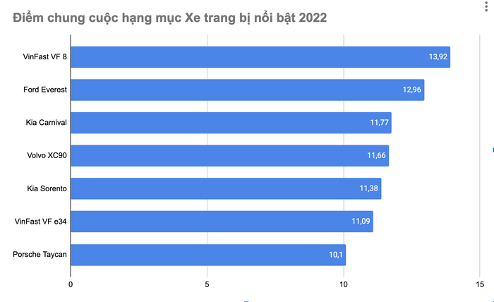VinFast VF 8 - Sự nổi bật của dòng xe trong năm 2022 - Ảnh 2.