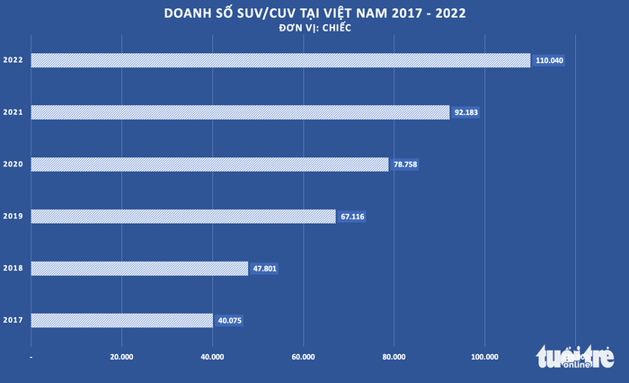 6 điểm nổi bật trên thị trường xe hơi Việt Nam năm 2022: Doanh số tăng mạnh và nhiều điều mới lạ - Hình ảnh 6.