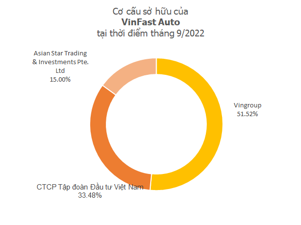 Ai là các cổ đông của VinFast hiện tại? - Ảnh 1.