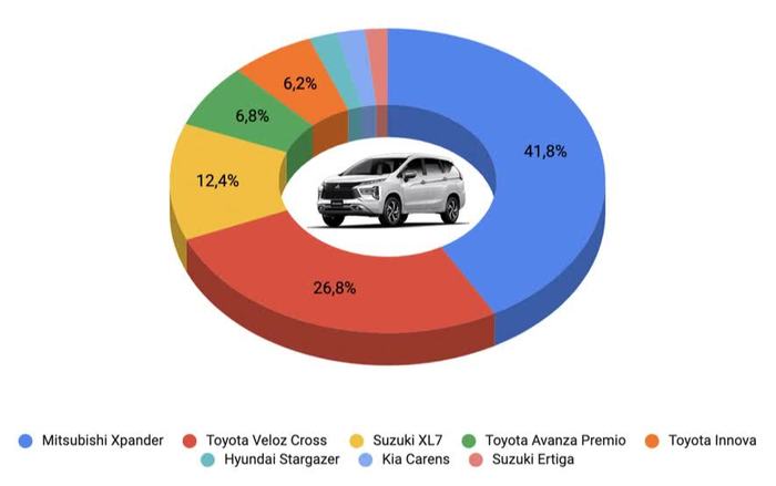 Mitsubishi Xpander đứng top 3 xe bán chạy nhất tại Việt Nam trong năm 2022, vượt trội hơn đối thủ với khoảng cách doanh số lớn - Ảnh 3.