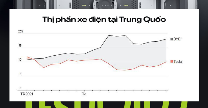 Tesla đang gặp khó khăn không chỉ trong việc giữ vững vị thế thống trị, mà còn trong lĩnh vực pin xe điện.