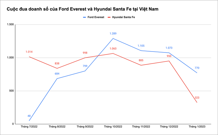Ford Everest giá bán cao gấp đôi Santa Fe, đối đầu với toàn bộ phân khúc SUV trung tại Việt Nam