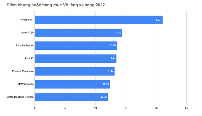 Porsche 911 vô địch tại giải 'Xe Sang của Năm 2022' - Hình 2.