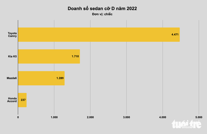 Top xe bán chạy nhất Việt Nam 2022: Cuộc đua gay cấn giữa xe nhỏ và xe cỡ lớn - Ảnh 5.