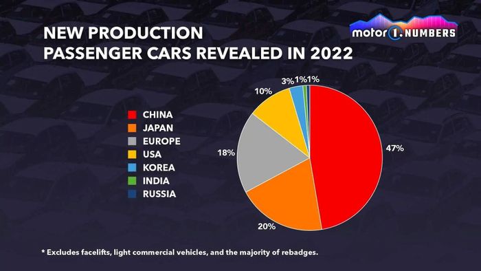 Trung Quốc đứng đầu với 47% số lượng xe mới ra mắt toàn cầu trong năm 2022 - Ảnh 2.