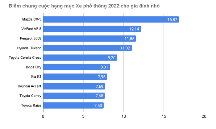 Mazda CX-5 ấn tượng vượt trội đạt giải ‘Xe phổ thông 2022 cho gia đình nhỏ’ - Ảnh 1.