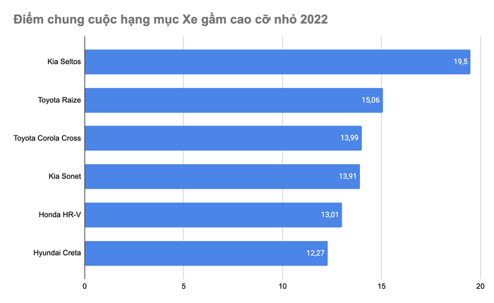 Kia Seltos - Mẫu SUV nhỏ 2022 - Hình 2.