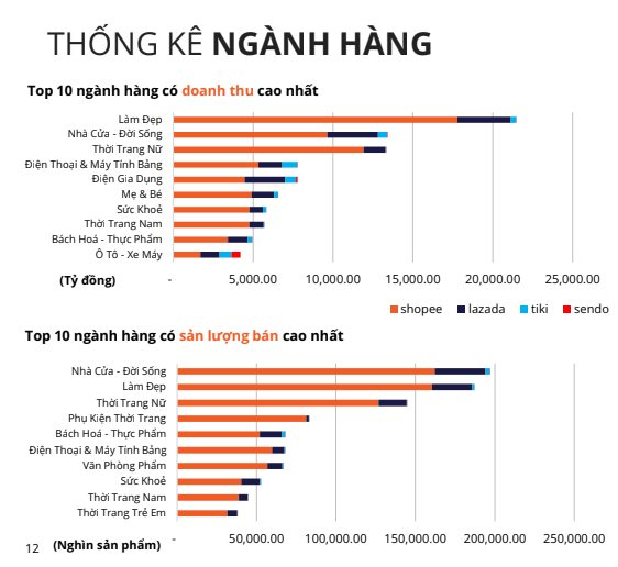 Honda bất ngờ lọt Top 10 doanh số cao nhất trên các sàn TMĐT: Người Việt chi hơn 900 tỷ đồng mua online xe máy và phụ tùng Honda - Ảnh 2.