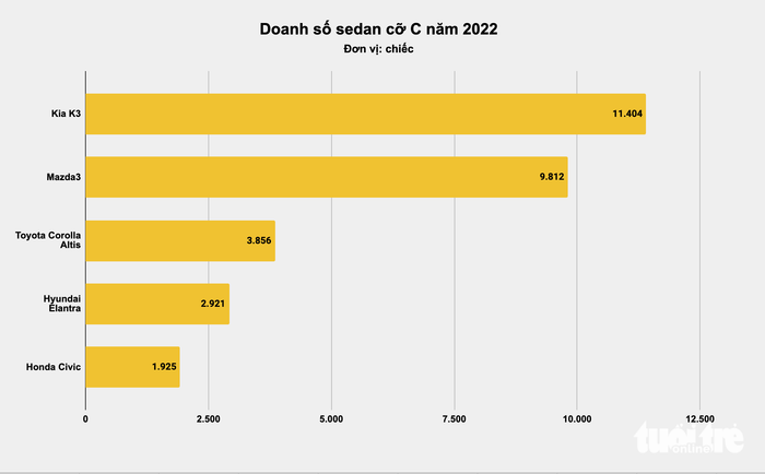 Top xe bán chạy nhất Việt Nam 2022: Cuộc đua gay cấn giữa xe nhỏ và xe cỡ lớn - Ảnh 4.