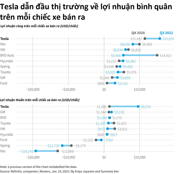 Bước đi của 'ông chủ giàu có' Tesla khiến các công ty xe điện nhỏ lo sợ: Sẵn lòng đánh đổi lợi nhuận để giảm giá, đè nén đối thủ tới cùng - Hình ảnh 3.