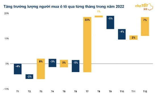 Đáp ứng nhu cầu 'thả ga' dịp Tết, giao dịch mua bán ô tô tăng mạnh vào cuối quý năm - Hình ảnh 2.
