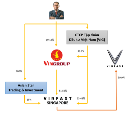 Ai là các cổ đông của VinFast hiện tại? - Ảnh 2.