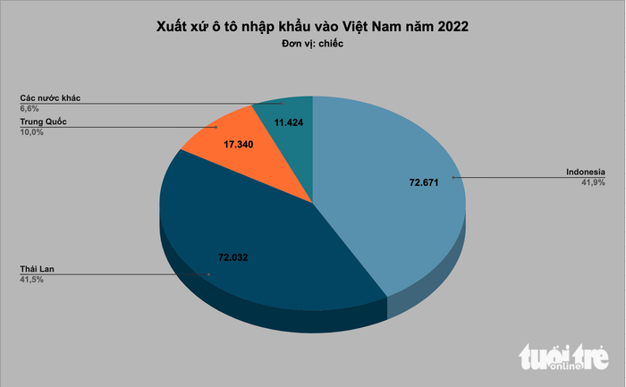 Người dân Việt thường mua xe hơi từ Thái Lan và Indonesia - Hình 2.