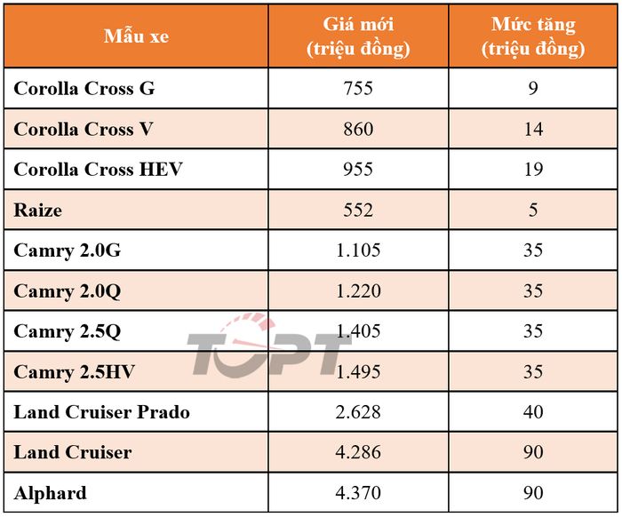 Các mẫu xe sẽ tăng giá khi bước vào năm 2023 - Ảnh 1.
