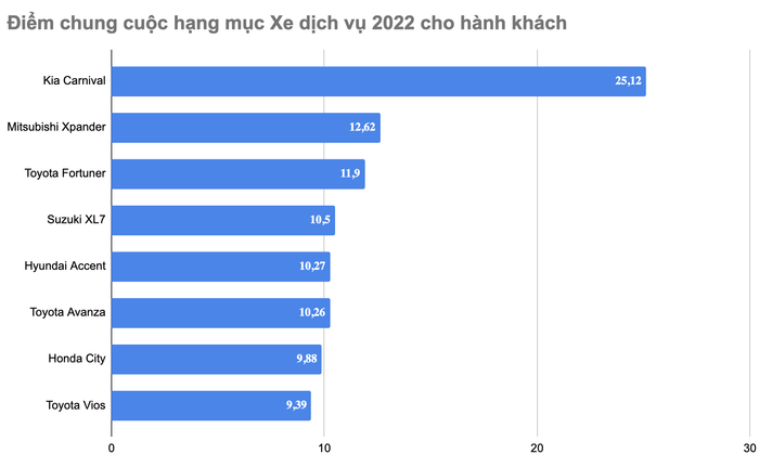 Vượt xa đối thủ, Kia Carnival giành giải 'Xe dịch vụ cho hành khách' - Ảnh 2.