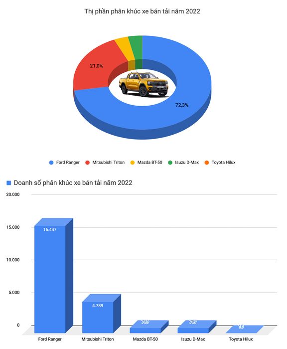 Trong năm 2022, Toyota Vios là mẫu ô tô bán chạy nhất tại Việt Nam - Ảnh 7.