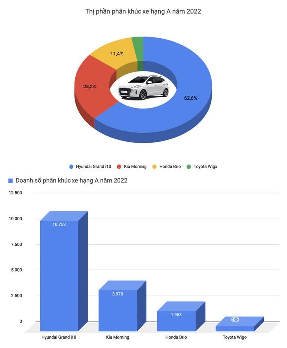 Trong năm 2022, Toyota Vios là mẫu ô tô được mua nhiều nhất tại Việt Nam - Ảnh 2.