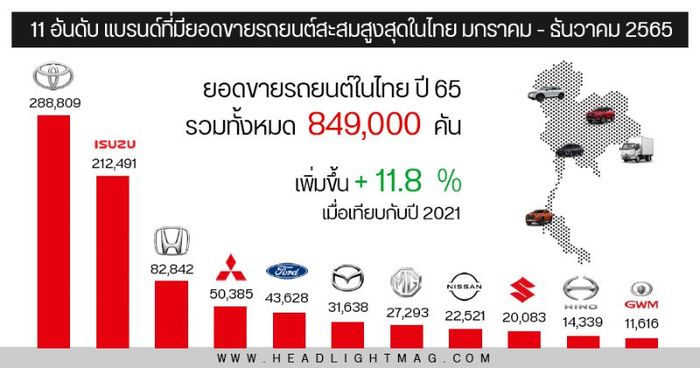 Toyota tiếp tục dẫn đầu doanh số xe bán ra tại Thái Lan trong năm 2022, với mẫu Isuzu D-Max gặp khó khăn ở thị trường Việt Nam.