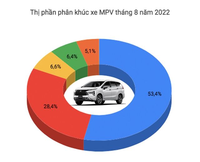 Mitsubishi Xpander ghi nhận kỷ lục doanh số bán hàng tại Việt Nam trong năm, bán vượt mọi đối thủ cộng lại - Ảnh 2.