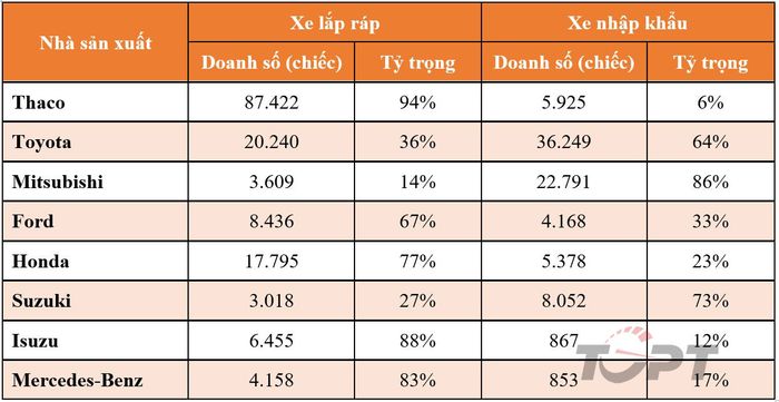 Số lượng ô tô nhập khẩu về Việt Nam trong năm 2022 đã vượt qua mốc 100.000 chiếc - Ảnh 2.