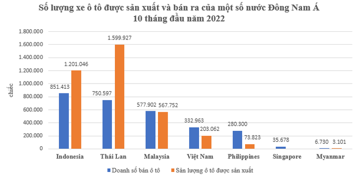 Việt Nam xếp thứ mấy về tiêu thụ ô tô với tốc độ tăng trưởng hơn 50% trong 10 tháng đầu năm 2022? - Ảnh 1.
