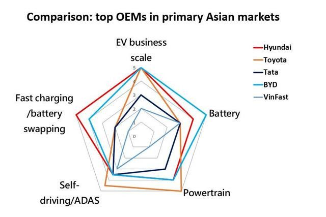 VinFast của Việt Nam xuất hiện trong top 5 OEM, góp mặt trong bảng xếp hạng EV50 châu Á.