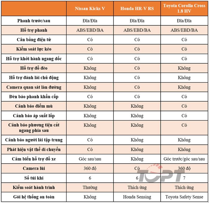 Bộ ba dòng xe SUV đô thị từ Nhật Bản: Nissan Kicks, Honda HR-V, Toyota Corolla Cross, bạn sẽ chọn xe nào? - Hình 7.