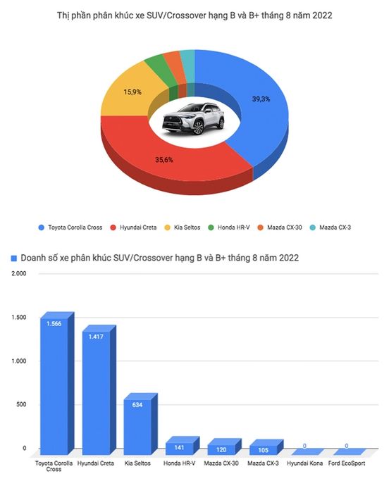 Danh sách 'top' xe ô tô bán chạy tại Việt Nam đã bị xáo trộn: Mitsubishi Xpander vẫn đứng đầu, trong khi các dòng xe gầm cao đang dần thống trị thị trường sedan - Ảnh 9.