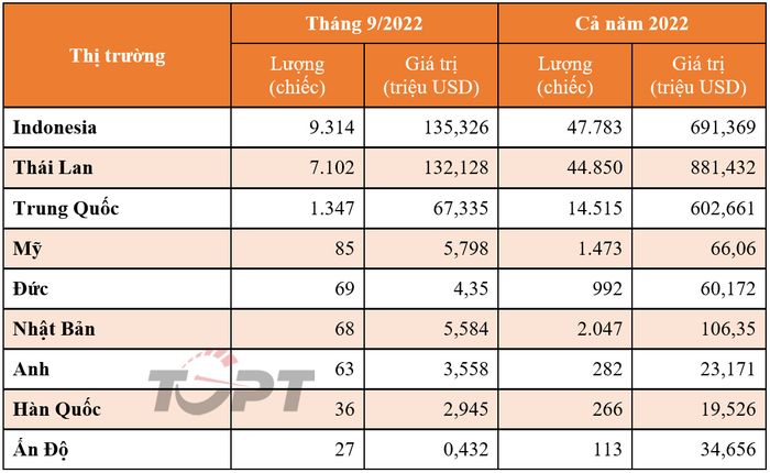 Thị trường ô tô nhập khẩu tháng 9/2022: Xe từ Indonesia, tấp nập vào Việt Nam vượt qua Thái Lan - Ảnh 1.
