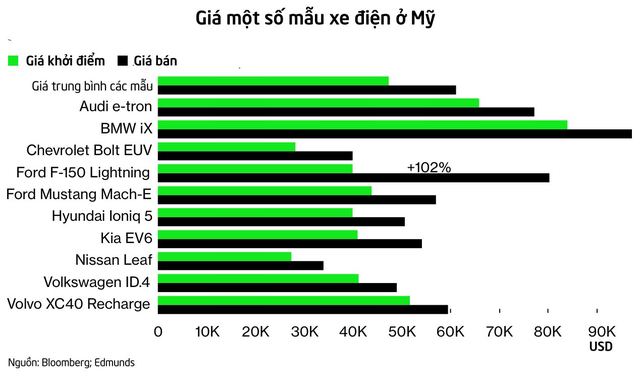 Bloomberg: Ô tô điện giá ngon, bổ, rẻ vẫn chỉ là một ước mơ - Ảnh 1.