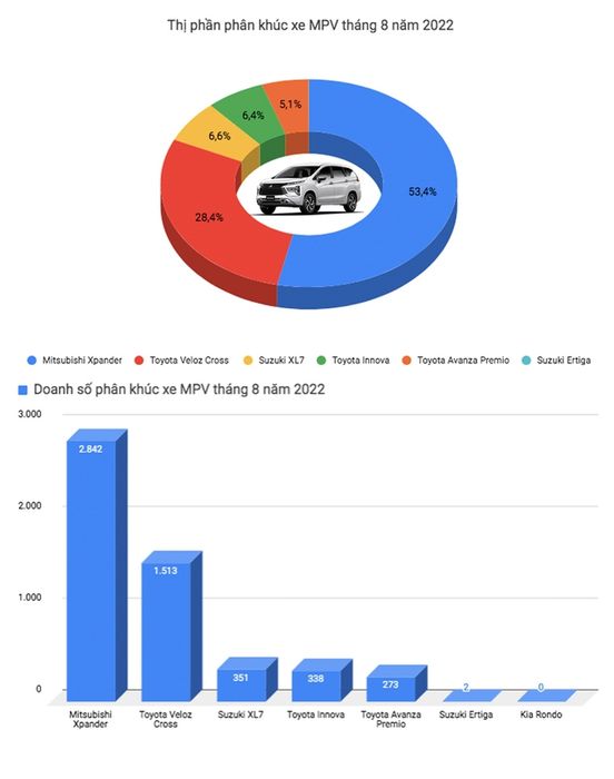 Danh sách 'top' xe ô tô bán chạy tại Việt Nam đã bị xáo trộn: Mitsubishi Xpander vẫn đứng đầu, trong khi các dòng xe gầm cao đang dần thống trị thị trường sedan - Ảnh 6.
