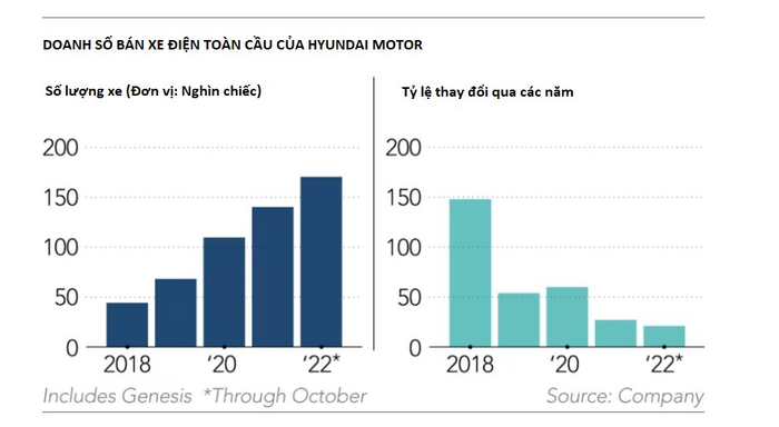 Hyundai vươn lên, vượt qua cả Toyota nhờ vào 'Chủ tịch mới lạ': Thông thạo tiếng Anh, có bằng thạc sĩ, tuyên bố không để Hyundai 'chỉ là nhà sản xuất ô tô' - Ảnh 2.