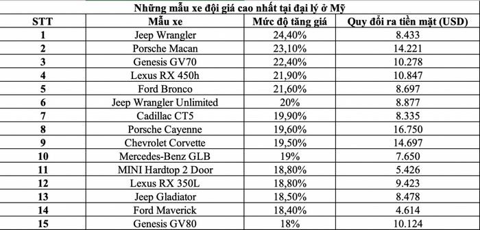 Giá xe ô tô tại Mỹ đang tăng cao do nhu cầu mua vượt trội - Ảnh 1.