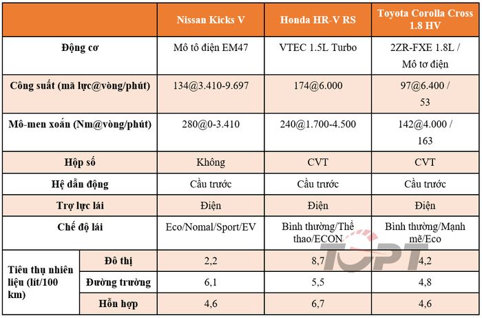 Bộ ba dòng xe SUV đô thị đến từ Nhật Bản: Nissan Kicks, Honda HR-V, Toyota Corolla Cross, bạn sẽ chọn xe nào? - Hình 3.