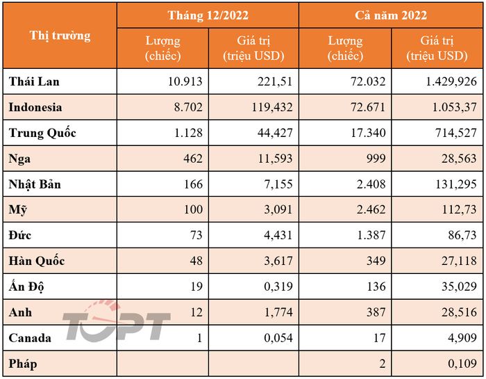 Trong năm 2022, Indonesia vượt qua Thái Lan để trở thành quốc gia xuất khẩu ô tô nhiều nhất vào Việt Nam - Ảnh 1.