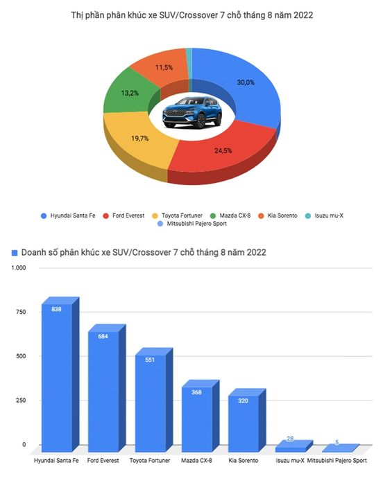 Danh sách 'top' xe ô tô bán chạy tại Việt Nam đã bị xáo trộn: Mitsubishi Xpander vẫn đứng đầu, trong khi các dòng xe gầm cao đang dần thống trị thị trường sedan - Ảnh 8.
