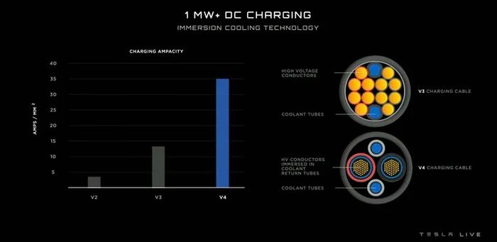 Xe tải điện Tesla Semi đầu tiên được giao sau 3 năm chờ đợi, Elon Musk tự tin gọi nó là 'quái vật' - Ảnh 4.