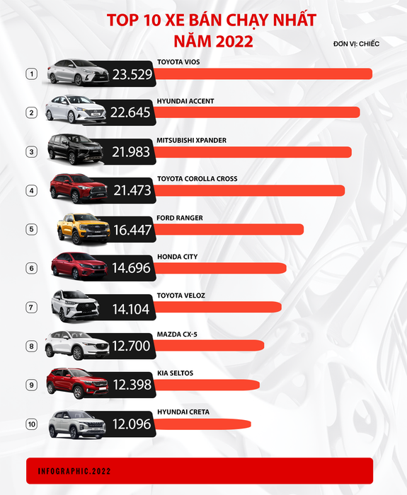 Trong năm 2022, Toyota Vios là mẫu ô tô được mua nhiều nhất tại Việt Nam - Ảnh 1.