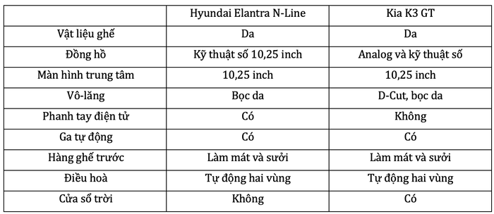 Nên chọn Hyundai Elantra N-Line hay Kia K3 GT với sự chênh lệch 20 triệu đồng tại Việt Nam? - Hình ảnh 6.