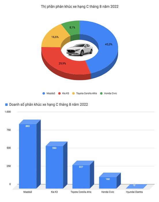 Danh sách 'top' xe ô tô bán chạy tại Việt Nam đã bị xáo trộn: Mitsubishi Xpander vẫn đứng đầu, trong khi các dòng xe gầm cao đang dần thống trị thị trường sedan - Ảnh 4.
