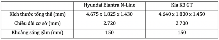 Nên chọn giữa Hyundai Elantra N-Line hay Kia K3 GT tại Việt Nam? - Hình ảnh 2.