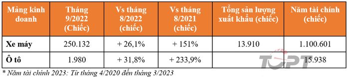 Mặc dù hàng hóa khan hiếm, hàng ngày Honda vẫn bán ra 1.850 chiếc Vision trong tháng 9 - Ảnh 2.