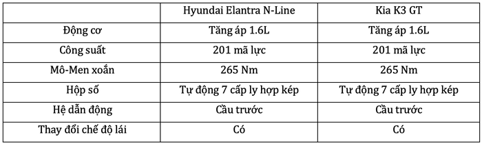 Nên chọn Hyundai Elantra N-Line hay Kia K3 GT với sự chênh lệch 20 triệu đồng tại Việt Nam? - Hình ảnh 8.