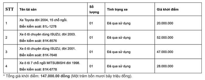 Ngân hàng tái bán nhiều xe ô tô giá cực rẻ, có chiếc chỉ từ... 20 triệu đồng - Ảnh 1.