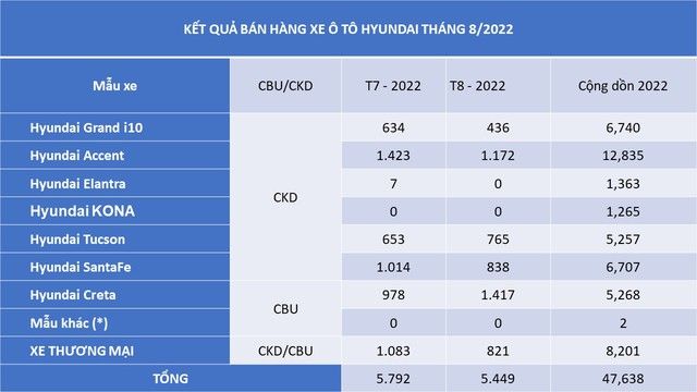 Hyundai Creta gây bất ngờ khi trở thành mẫu xe bán chạy nhất của TC Group trong tháng 8/2022 - Hình ảnh 1.