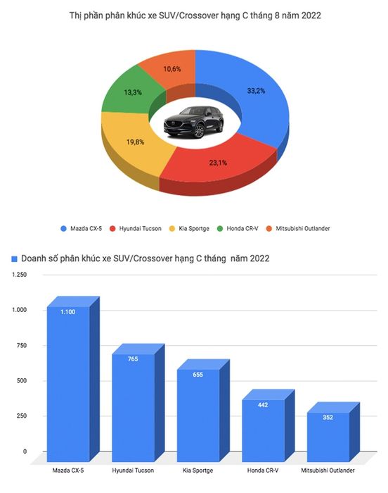 Danh sách 'top' xe ô tô bán chạy tại Việt Nam đã bị xáo trộn: Mitsubishi Xpander vẫn đứng đầu, trong khi các dòng xe gầm cao đang dần thống trị thị trường sedan - Ảnh 10.