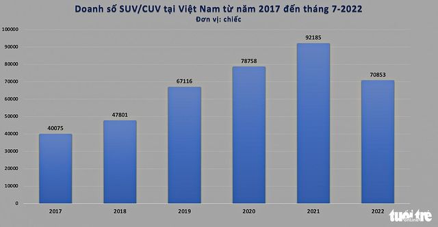 Người Việt ưa chuộng xe gầm cao như thế nào: SUV/CUV đã đẩy sedan xuống khỏi vị trí hàng đầu trong danh sách lựa chọn - Hình ảnh số 2.